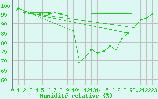 Courbe de l'humidit relative pour Cannes (06)
