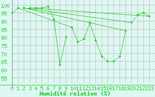 Courbe de l'humidit relative pour Porquerolles (83)