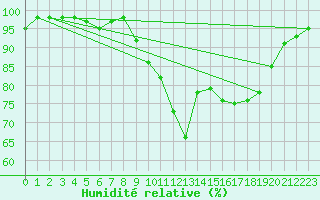 Courbe de l'humidit relative pour Ploudalmezeau (29)