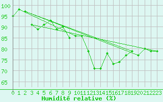 Courbe de l'humidit relative pour Plaffeien-Oberschrot