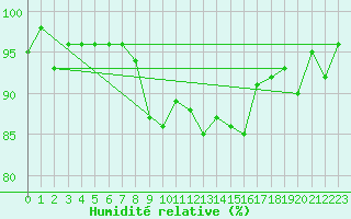 Courbe de l'humidit relative pour Les Eplatures - La Chaux-de-Fonds (Sw)