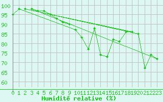 Courbe de l'humidit relative pour Finner