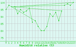 Courbe de l'humidit relative pour Ste (34)