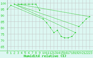 Courbe de l'humidit relative pour Creil (60)