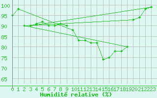 Courbe de l'humidit relative pour Stavoren Aws