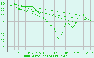 Courbe de l'humidit relative pour Manston (UK)