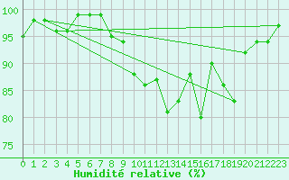 Courbe de l'humidit relative pour Dounoux (88)
