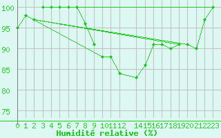 Courbe de l'humidit relative pour Tesseboelle