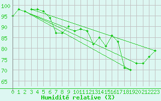 Courbe de l'humidit relative pour Prigueux (24)