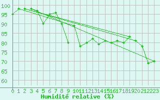 Courbe de l'humidit relative pour Ischgl / Idalpe