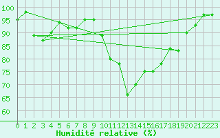 Courbe de l'humidit relative pour Avord (18)