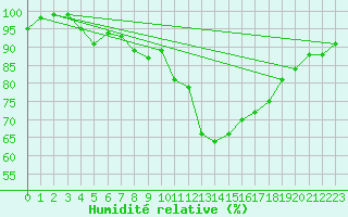 Courbe de l'humidit relative pour Glasgow (UK)