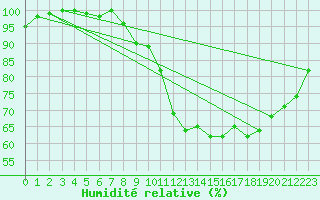 Courbe de l'humidit relative pour Alpuech (12)