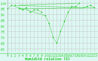 Courbe de l'humidit relative pour Sigmaringen-Laiz