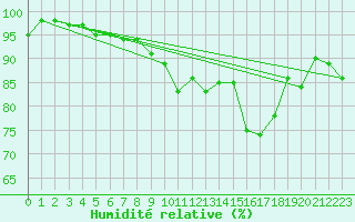 Courbe de l'humidit relative pour Neuchatel (Sw)