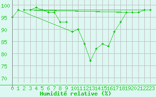 Courbe de l'humidit relative pour Toussus-le-Noble (78)