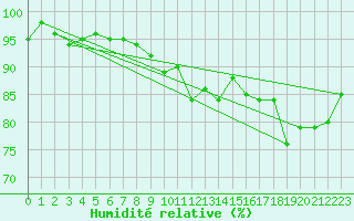 Courbe de l'humidit relative pour Nexoe Vest