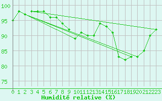 Courbe de l'humidit relative pour Valognes (50)
