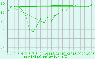 Courbe de l'humidit relative pour Belfort-Dorans (90)