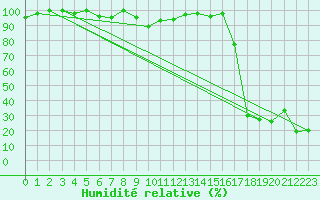 Courbe de l'humidit relative pour Titlis