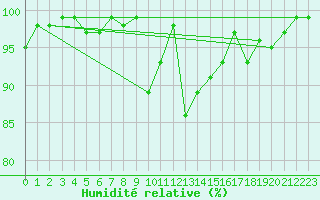 Courbe de l'humidit relative pour Capel Curig