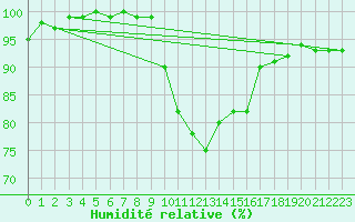 Courbe de l'humidit relative pour Waibstadt