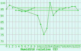 Courbe de l'humidit relative pour Ratece