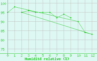 Courbe de l'humidit relative pour Saint-Anthme (63)