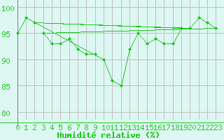 Courbe de l'humidit relative pour Church Lawford