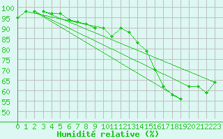 Courbe de l'humidit relative pour Orly (91)