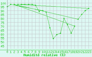 Courbe de l'humidit relative pour Barcelonnette - Pont Long (04)