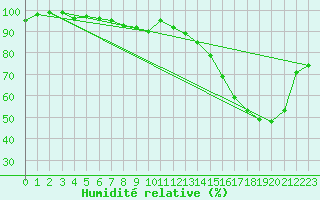 Courbe de l'humidit relative pour Le Mans (72)