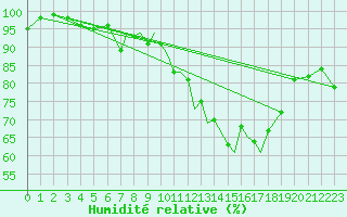Courbe de l'humidit relative pour Braunschweig