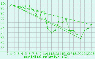 Courbe de l'humidit relative pour Malbosc (07)