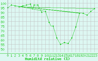 Courbe de l'humidit relative pour Brize Norton