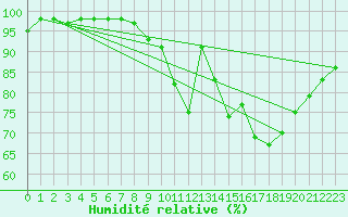 Courbe de l'humidit relative pour Deauville (14)