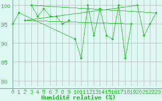 Courbe de l'humidit relative pour Guetsch