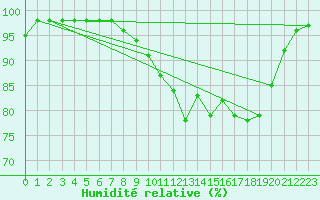 Courbe de l'humidit relative pour Aurillac (15)