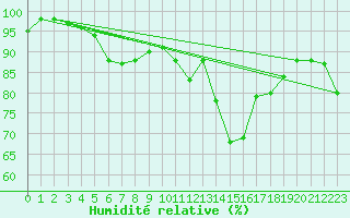 Courbe de l'humidit relative pour Fontaine-les-Vervins (02)