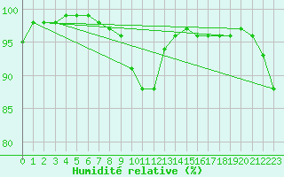 Courbe de l'humidit relative pour Herstmonceux (UK)