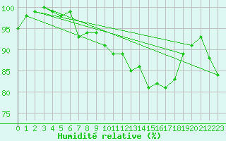Courbe de l'humidit relative pour Rouen (76)
