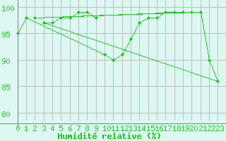 Courbe de l'humidit relative pour Horsens/Bygholm