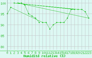 Courbe de l'humidit relative pour Amiens-Glisy (80)