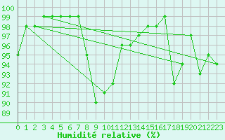 Courbe de l'humidit relative pour Kongsberg Iv