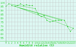 Courbe de l'humidit relative pour Colmar (68)
