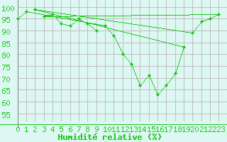 Courbe de l'humidit relative pour Quimper (29)