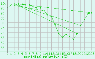 Courbe de l'humidit relative pour Quimper (29)