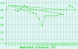 Courbe de l'humidit relative pour Humain (Be)