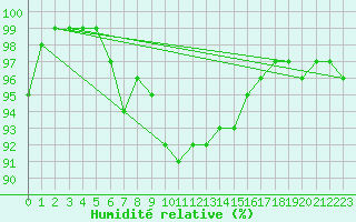 Courbe de l'humidit relative pour Kustavi Isokari