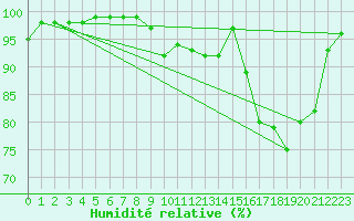 Courbe de l'humidit relative pour La Courtine (23)